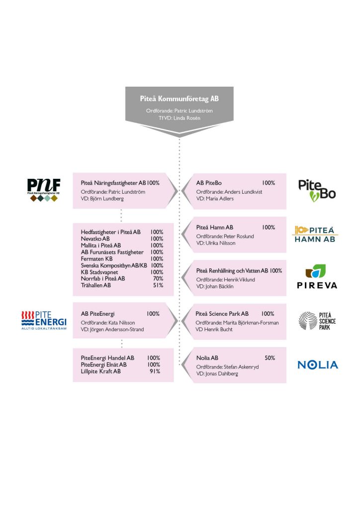 Bilden visar en organisationsstruktur över Piteå Kommunföretag AB med dotterbolag.