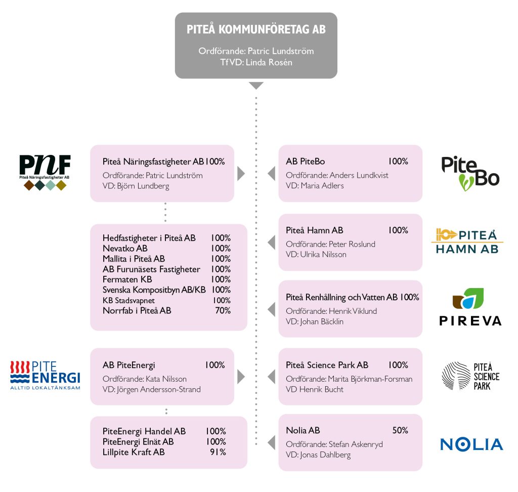 Bilden visar en organisationsstruktur över Piteå Kommunföretag AB med dotterbolag.